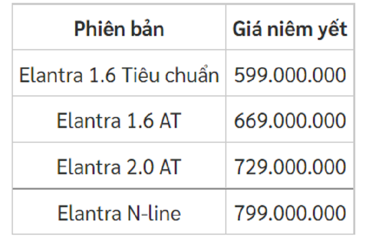 Giá xe Hyundai Elantra 2023 tại Việt Nam hiện đang có mức bán lẻ đề xuất 4 cho phiên bản (Đơn vị: Đồng).