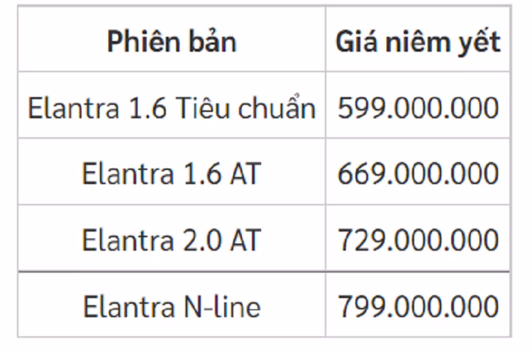 Giá xe Hyundai Elantra 2023 tại Việt Nam hiện đang có mức bán lẻ đề xuất 4 cho phiên bản (Đơn vị: Đồng).