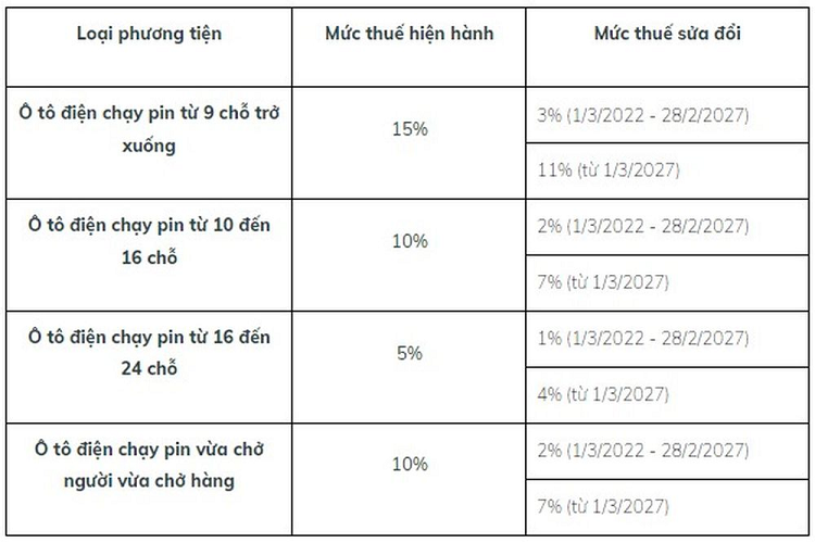 Theo lộ trình, kể từ ngày 1/3/2022 - 1/3/2027, Chính phủ quyết định giảm thuế tiêu thụ đặc biệt đối với các dòng xe hơi thuần điện.