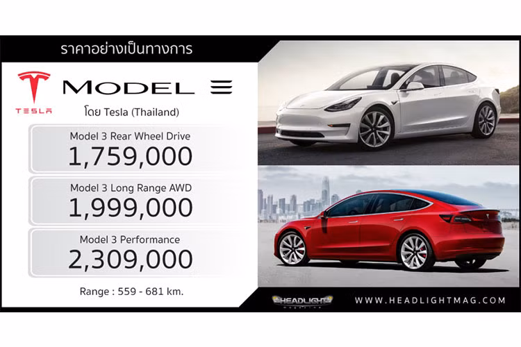 Trong đó, Tesla Model 3 có tổng cộng 3 phiên bản là RWD, Long Range và Performance với giá dao động từ 1,759 - 2,309 triệu Baht (khoảng 1,19 - 1,57 tỷ đồng). Như vậy, mẫu ôtô điện này có tương đương với Toyota Camry đang bán tại Việt Nam (1,07 - 1,46 tỷ đồng).