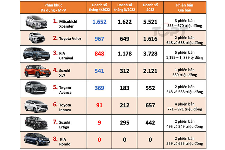 Mitsubishi Việt Nam đã đưa lô xe Xpander 2022 facelift mới về nước vào giữa tháng 4 vừa qua. Được biết, Mitsubishi Xpander 2022 facelift mới sẽ sớm được giới thiệu tại thị trường Việt trong thời gian ngắn sắp tới. Mitsubishi Xpander 2022 tại Việt Nam sẽ được phân phối tổng cộng 2 biến thể bao gồm Xpander và Xpander Cross 2022 (Ảnh: TGPT).