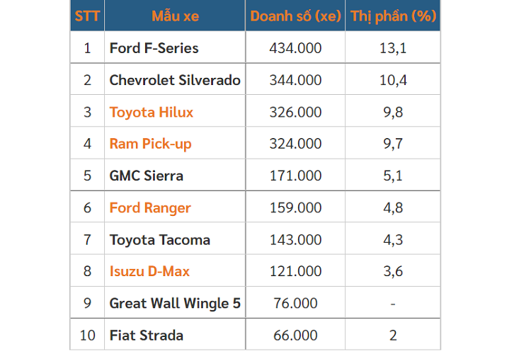 Top 10 xe ban tai hut khach nhat the gioi 7 thang dau nam-Hinh-4