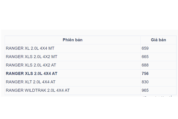 Ngoại hình và trang bị ngoại thất bản Ford Ranger XLS 4x4 AT giá 756 triệu đồng sẽ giống hệt với 2 phiên bản XLS 4x2 MT và XLS 4x2 AT với đèn pha/đèn hậu Halogen, kính hậu chỉnh điện, bệ bước màu đen, kính hậu chỉnh điện, mâm hợp kim nhôm 16 inch 255/70R16.