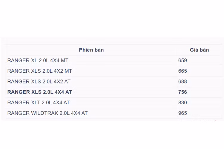 Ngoại hình và trang bị ngoại thất bản Ford Ranger XLS 4x4 AT giá 756 triệu đồng sẽ giống hệt với 2 phiên bản XLS 4x2 MT và XLS 4x2 AT với đèn pha/đèn hậu Halogen, kính hậu chỉnh điện, bệ bước màu đen, kính hậu chỉnh điện, mâm hợp kim nhôm 16 inch 255/70R16.