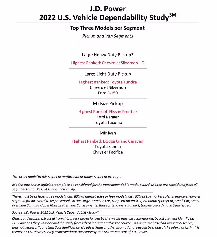 Hyundai va Kia dung top dau ve muc do ben bi va tin cay-Hinh-5