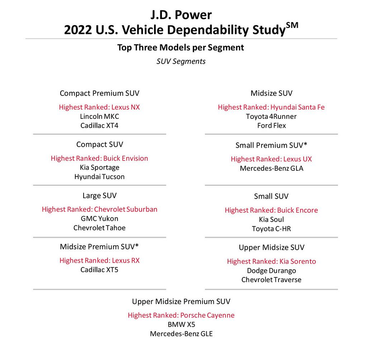 Hyundai va Kia dung top dau ve muc do ben bi va tin cay-Hinh-6