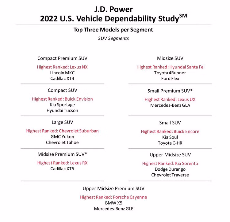 Hyundai va Kia dung top dau ve muc do ben bi va tin cay-Hinh-6