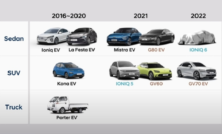 Hyundai va Genesis se ban ra 1,87 trieu oto dien trong 8 nam