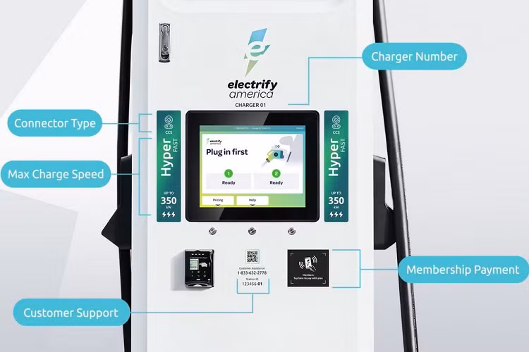 Ngoài ra, Electrify America còn áp dụng một công nghệ tiên tiến có tên là “cân bằng” năng lượng. Hệ thống này với hai đầu cắm nằm cạnh nhau có chung tổng công suất 350 kW. “Bạn sẽ luôn được đảm bảo công suất tối thiểu là 150 kW”, Rob Barrosa - Giám đốc cấp cao về Bán hàng, Phát triển Kinh doanh và Tiếp thị cho biết.