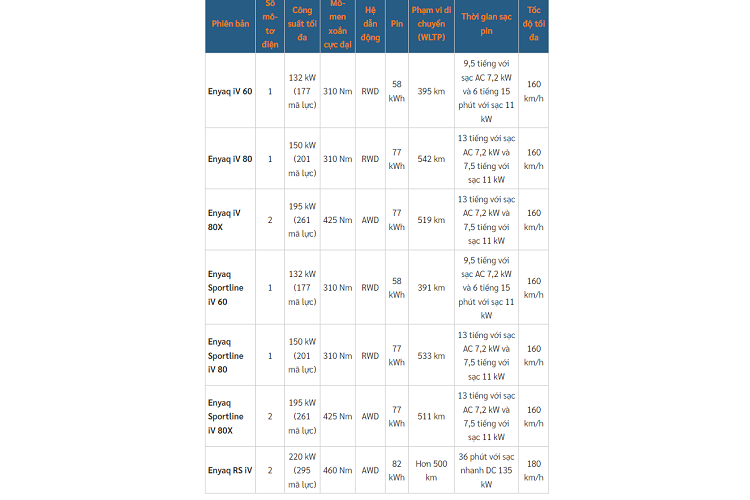 Nhờ đó, Skoda Enyaq iV đã được tổ chức Euro NCAP đánh giá 5 sao an toàn vào năm 2021. Ở thị trường nội địa là Cộng hòa Séc, giá xe Skoda Enyaq iV cho tổng cộng 7 phiên bản từ 1.179.900 - 1.644.900 CZK (khoảng 1,2 - 1,66 tỷ đồng). Nếu về Việt Nam mà giữ giá bán này hoặc cao hơn, Skoda Enyaq iV sẽ khó có cửa cạnh tranh với các mẫu ôtô điện khác.