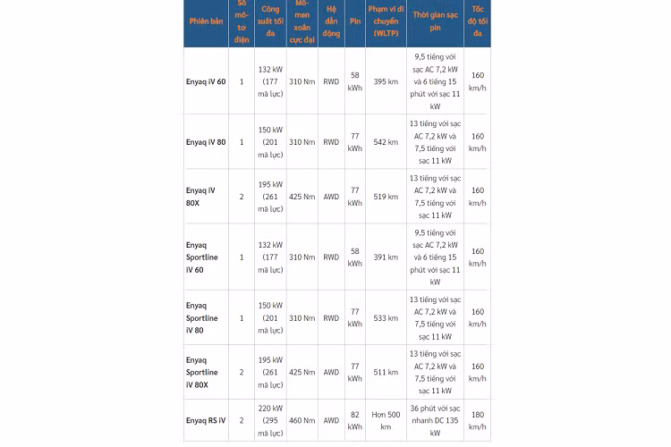 Nhờ đó, Skoda Enyaq iV đã được tổ chức Euro NCAP đánh giá 5 sao an toàn vào năm 2021. Ở thị trường nội địa là Cộng hòa Séc, giá xe Skoda Enyaq iV cho tổng cộng 7 phiên bản từ 1.179.900 - 1.644.900 CZK (khoảng 1,2 - 1,66 tỷ đồng). Nếu về Việt Nam mà giữ giá bán này hoặc cao hơn, Skoda Enyaq iV sẽ khó có cửa cạnh tranh với các mẫu ôtô điện khác.