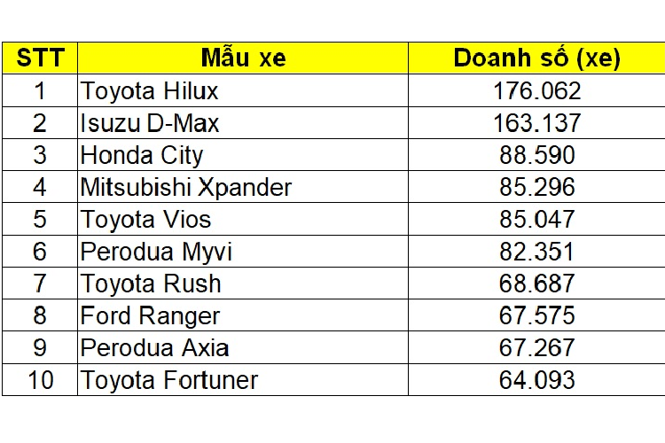 Top 10 xe oto ban chay nhat thi truong Dong Nam A nam 2021-Hinh-2