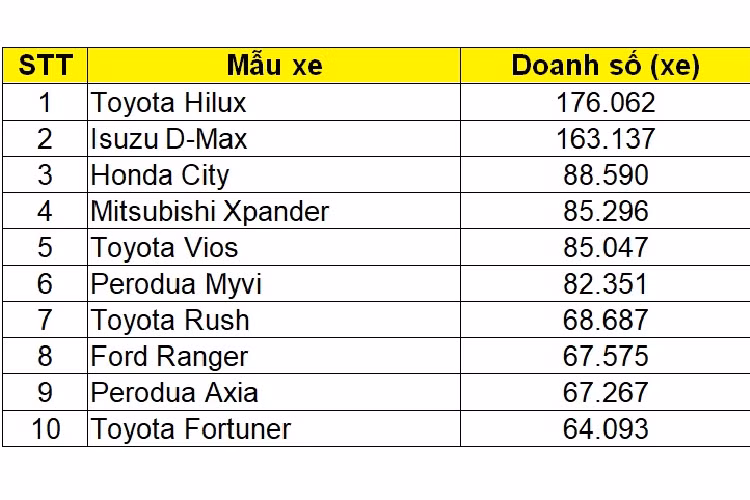 Top 10 xe oto ban chay nhat thi truong Dong Nam A nam 2021-Hinh-2