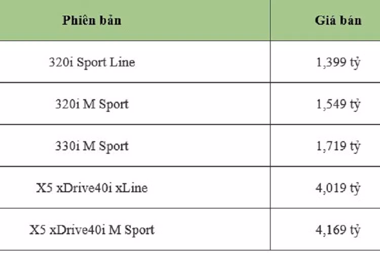 Mặc dù BMW Việt Nam không ghi rõ nguồn gốc của xe, tuy nhiên, phía đại lý cho biết những chiếc xe được áp dụng mức giá mới đều là xe lắp tại Việt Nam. Hãng hiện chưa công bố chi tiết các phiên bản BMW 3 Series và X5 2023 mới. Tuy nhiên, đại lý cho biết 3 Series bản lắp ráp tại Việt Nam sẽ được phân phối với 3 phiên bản, còn X5 có 2 phiên bản.