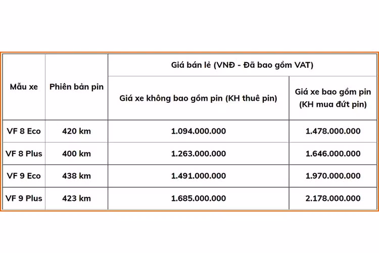 Đại lý VinFast Mỹ Đình là nơi công bố thông tin xe về sớm nhất. Số xe có mặt tại đây cũng khá đa dạng về màu sắc, từ trắng, bạc đến xanh và đỏ. Theo những hình ảnh ghi nhận được, ngoại thất xe được hoàn thiện khá tốt, nội thất trong điều kiện ánh sáng thực tế cũng khá đẹp và sang trọng. Mức giá xe VinFast VF8 2022 từ 1,478 tỷ tại việt Nam.