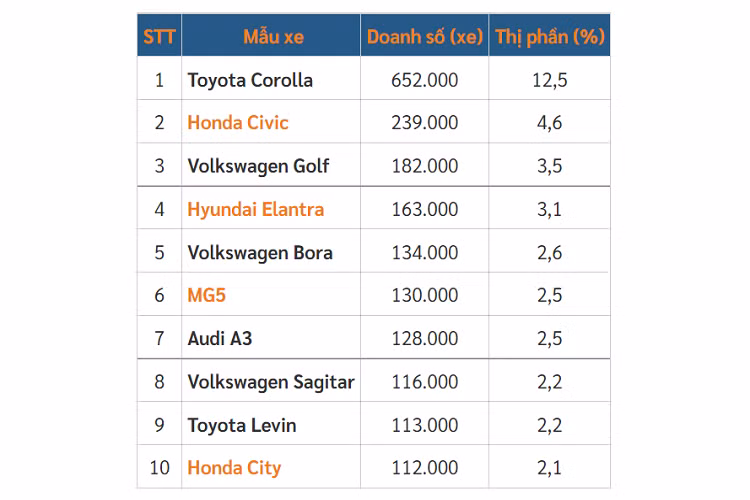 MG5 lot top xe co nho ban chay nhat the gioi 7 thang dau nam-Hinh-3
