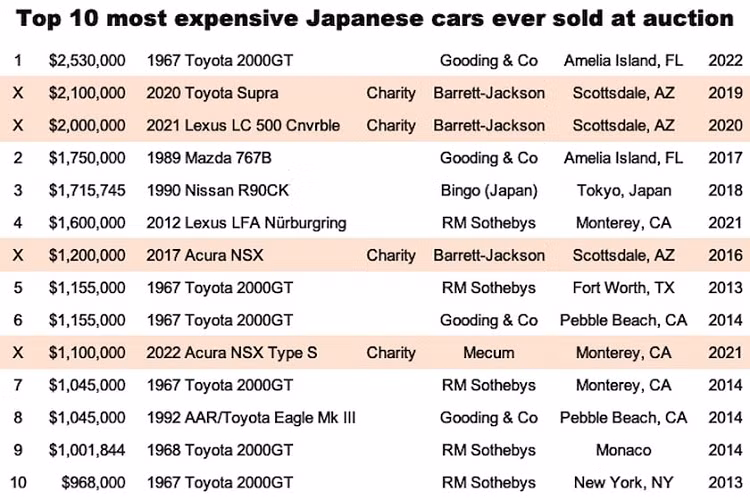 Được Toyota Motor Corporation giữ lại để làm nhiệm vụ quảng bá, chiếc xe khung gầm MF10-10001 đã được Shelby và các kỹ sư Toyota nâng cấp nhiều lần để chuẩn bị cho giải đua SCCA. Hệ thống ống xả kép đã được trang bị, cũng như bộ giảm xóc KONI có thể điều chỉnh, bộ làm mát vi sai, và cần số kiểu Ferrari bên trong cabin.