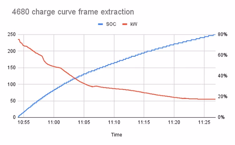 Tesla Model Y co the sac tu 0 len 80% trong 32 phut nho dieu nay?-Hinh-2