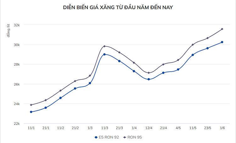 Gia xang trong nuoc truoc ap luc tang lan thu 6 lien tiep