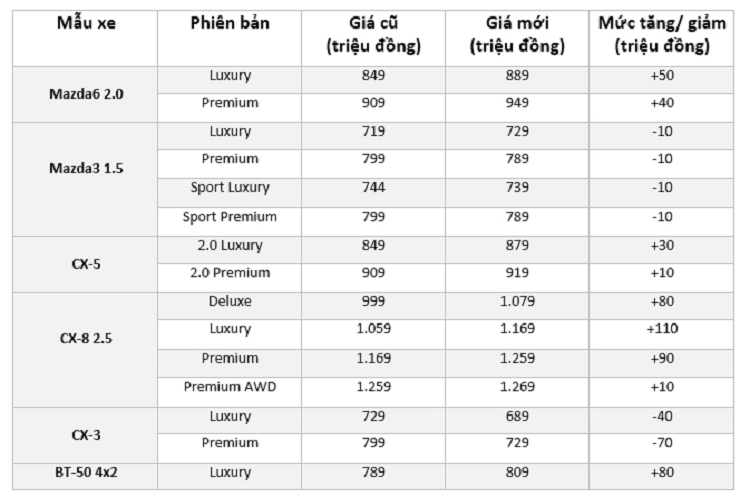 Mazda Viet Nam thay doi gia ban xe, tang cao nhat 100 trieu dong-Hinh-2