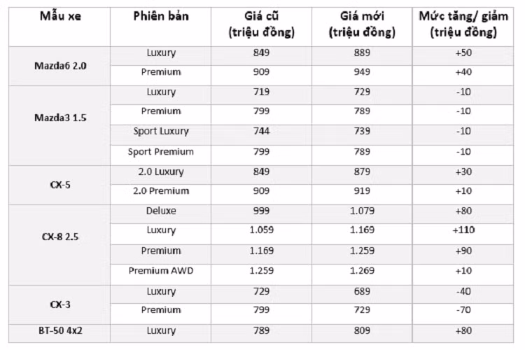 Mazda Viet Nam thay doi gia ban xe, tang cao nhat 100 trieu dong-Hinh-2