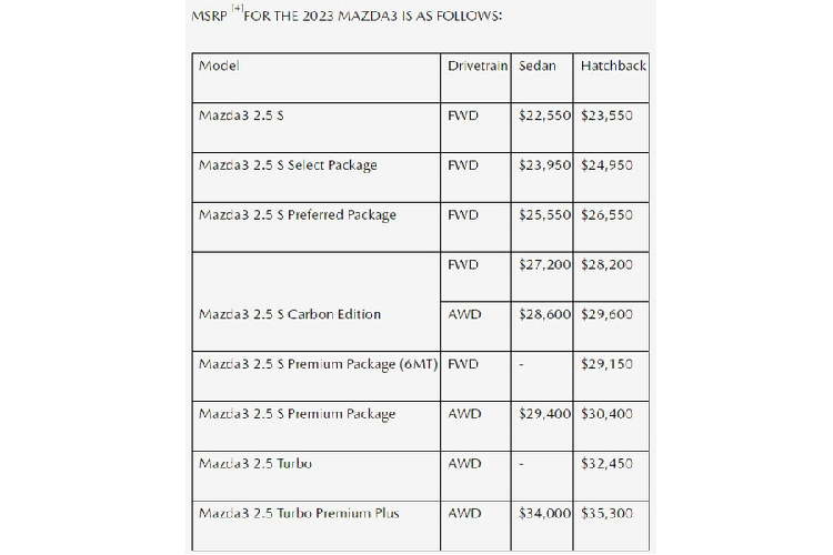 Hai biến thể mạnh mẽ nhất của dòng sản phẩm là Mazda3 2.5 Turbo và 2.5 Turbo Premium Plus, với công suất tối đa 250 mã lực và mô-men xoắn 433 Nm, tuy nhiên, hai biến thể này chỉ có sẵn dưới kiểu thân xe hatchback.