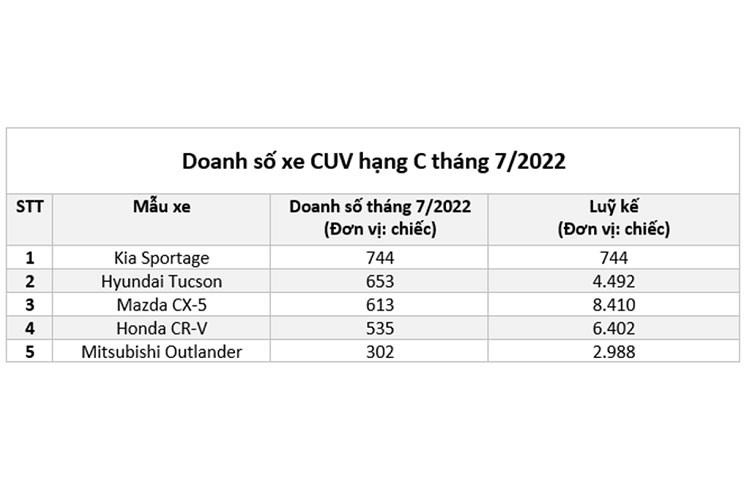 Top 5 mẫu xe CUV cỡ C bán chạy nhất tại Việt Nam.