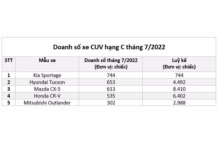 Top 5 mẫu xe CUV cỡ C bán chạy nhất tại Việt Nam.