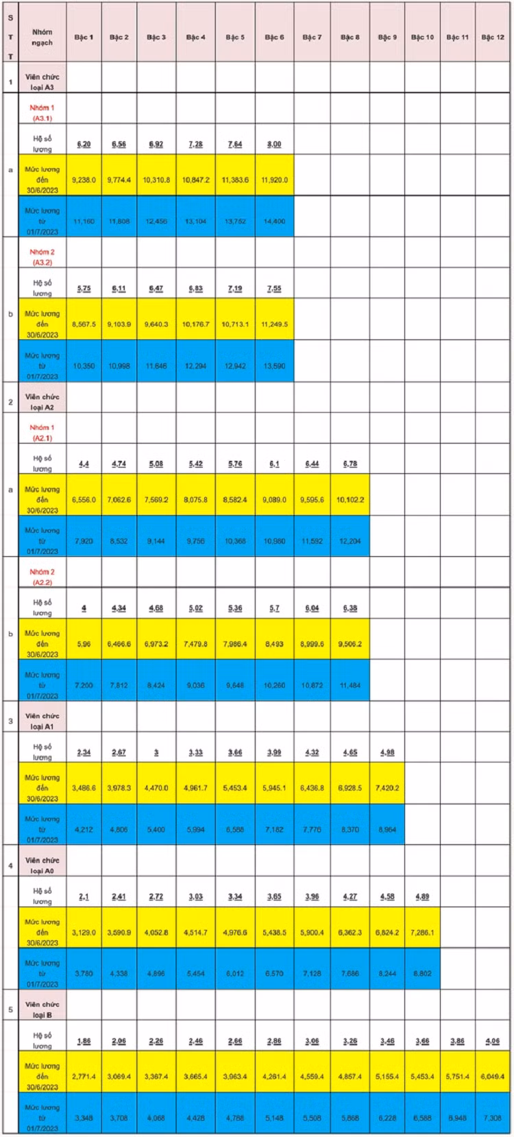 Nhom thap nhat va cao nhat chenh lech ra sao sau khi tang luong?