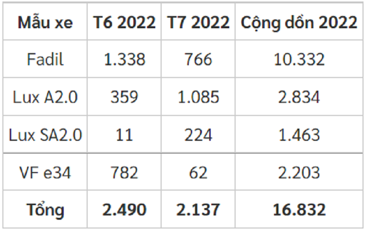 VinFast Lux A2.0 ban ra hon 1.000 xe, 