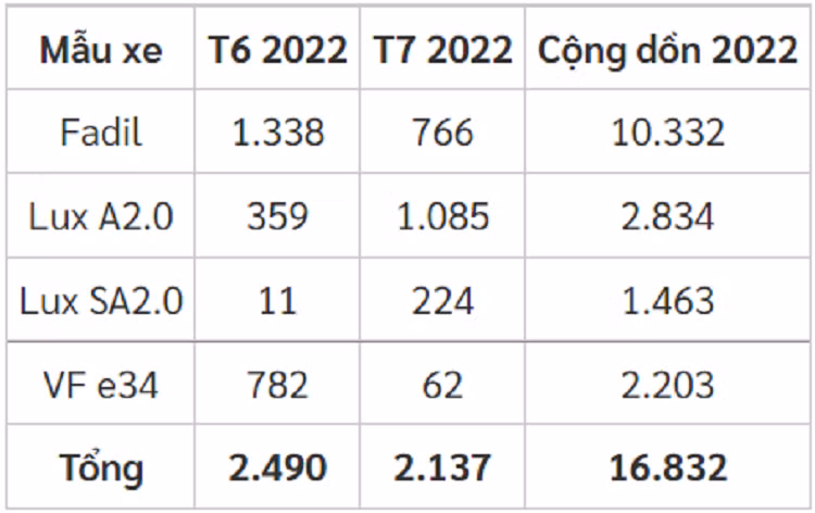 VinFast Lux A2.0 ban ra hon 1.000 xe, 