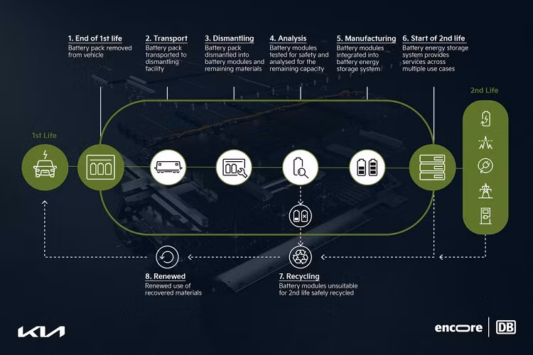 Jason Jeong, Chủ tịch Kia Châu Âu cho biết: “Với thành công của chúng tôi trong việc điện khí hóa các mẫu xe Kia, chúng tôi cũng chịu trách nhiệm về các loại pin vượt quá tuổi thọ của chúng. 