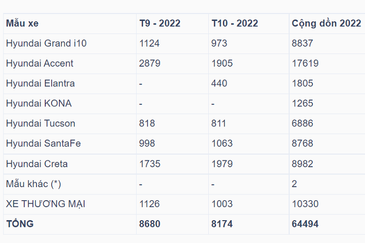 Hyundai Elantra được ra mắt từ giữa tháng 10, giao xe từ cuối tháng 10 cũng đạt con số đáng khích lệ 440 xe. Các mẫu xe thương mại cũng duy trì doanh số ổn định với 1.003 xe bán ra trên thị trường.