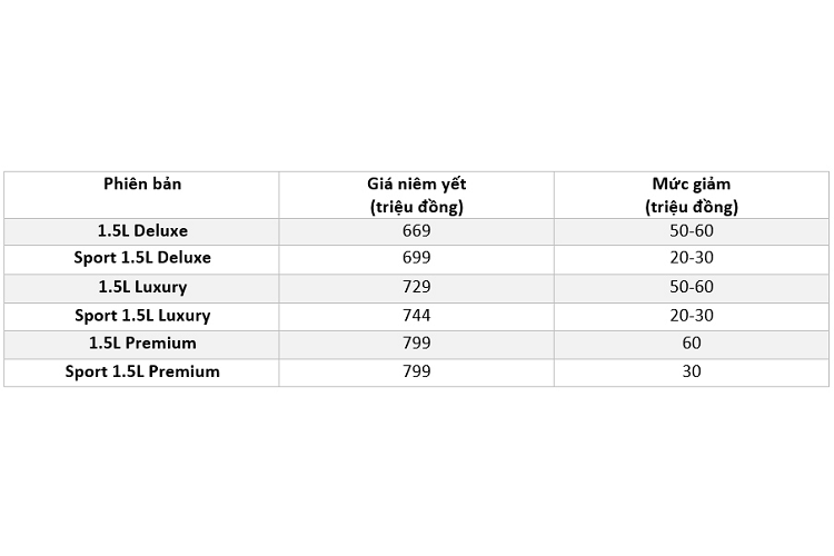 Như vậy, giá xe Mazda3 tại Việt Nam sau ưu đãi chỉ còn từ 609 triệu đồng, ngang ngửa với các mẫu sedan cỡ B như Honda City RS hay Toyota Vios G.