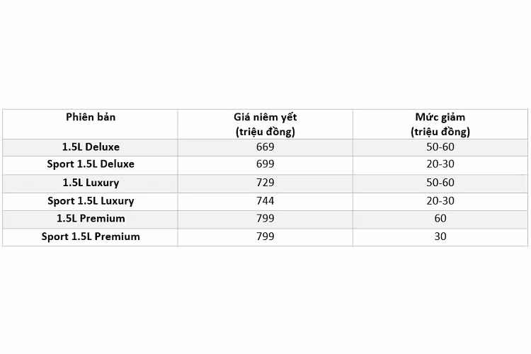 Như vậy, giá xe Mazda3 tại Việt Nam sau ưu đãi chỉ còn từ 609 triệu đồng, ngang ngửa với các mẫu sedan cỡ B như Honda City RS hay Toyota Vios G.