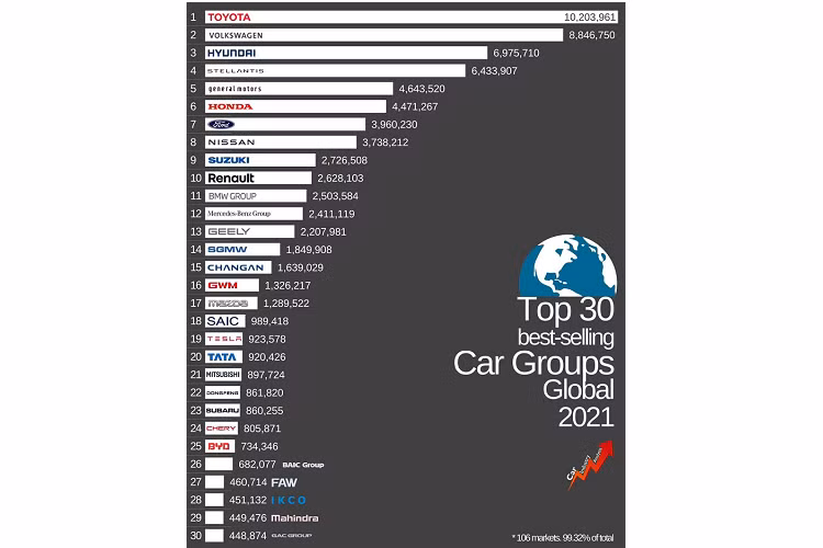 Ngoài ra, hàng loạt hãng ôtô hiện cũng đang tạm ngừng bán xe tại thị trường Nga như Volvo, Toyota, Honda, Mitsubishi, Mercedes-Benz, BMW hay Jaguar Land Rover vì chiến dịch quân sự đặc biệt của Nga với Ukraine. Những điều này dự kiến sẽ ảnh hưởng không nhỏ đến doanh số của các hãng xe ôtô trong năm nay.