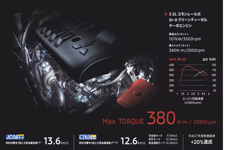 Các trang bị đáng chú ý trên Delica bao gồm vô lăng 4 chấu quen thuộc tích hợp lẫy chuyển số phía sau (ở một số phiên bản), màn hình thông tin giải trí cỡ lớn, màn hình đa thông tin ở cụm công cụ kỹ thuật số, camera 360 độ, điều hòa tự động 3 vùng độc lập, phanh tay điện tử,...