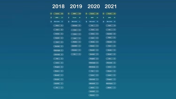 Toyota la thuong hieu oto duoc tim kiem nhieu nhat nam 2021-Hinh-2