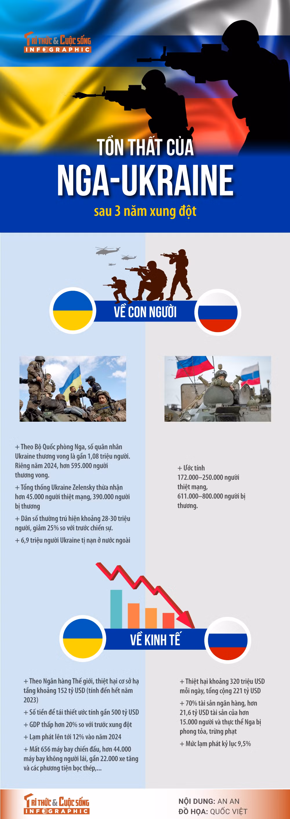 [INFOGRAPHIC] Ton that cua Nga-Ukraine sau 3 nam xung dot