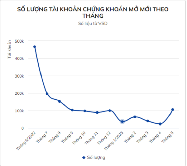 Nha dau tu lai do xo mo tai khoan chung khoan