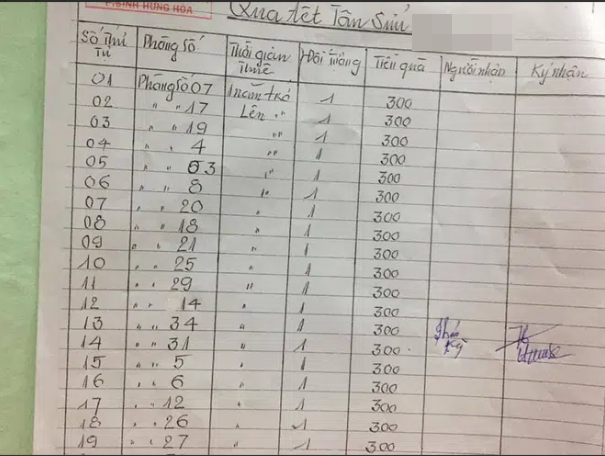 Một chủ nhà trọ cẩn thận lên danh sách khách thuê để làm Tất niên từng gây bão trên MXH. Thậm chí họ còn lì xì vài trăm ngàn đồng khiến netizen thấy ấm áp. Chính những điều này đã níu chân chủ nhân bài viết ở đến tận hơn 5 năm mà không hề muốn thay đổi chỗ trọ.