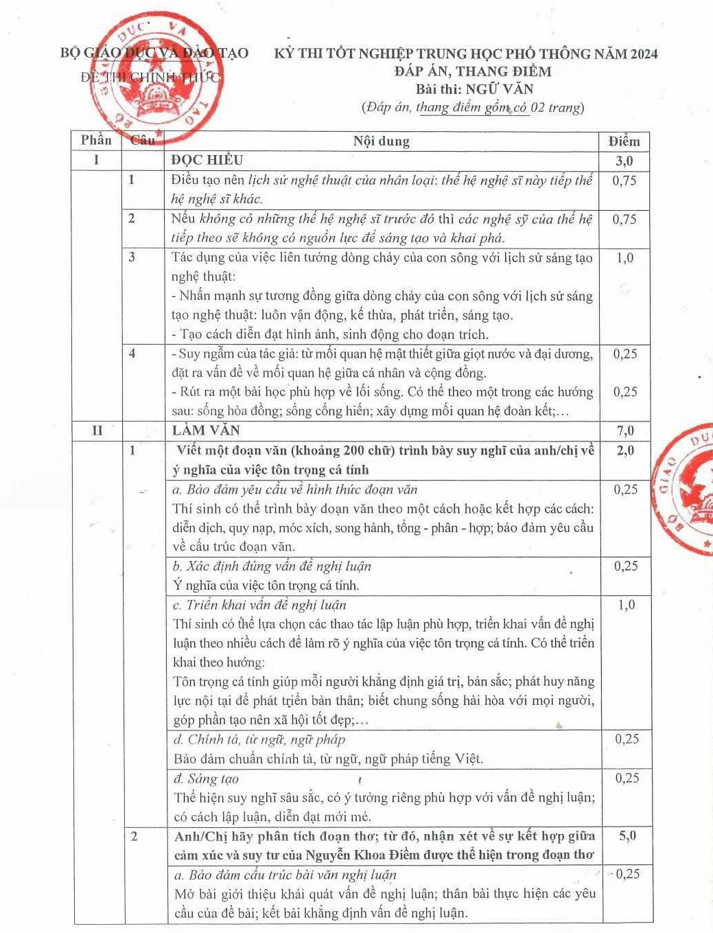 Bo GD cong bo dap an tat ca cac mon thi tot nghiep THPT 2024