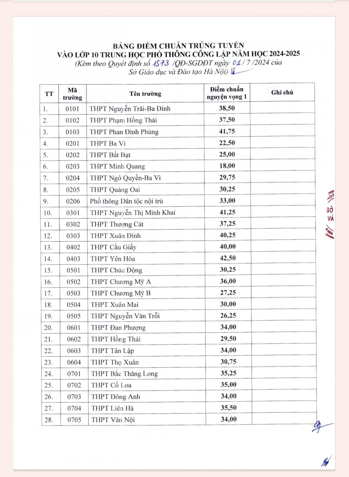 Nóng: Hà Nội công bố điểm chuẩn lớp 10 công lập năm 2024 Nong: Ha Noi cong bo diem chuan lop 10 cong lap nam 2024