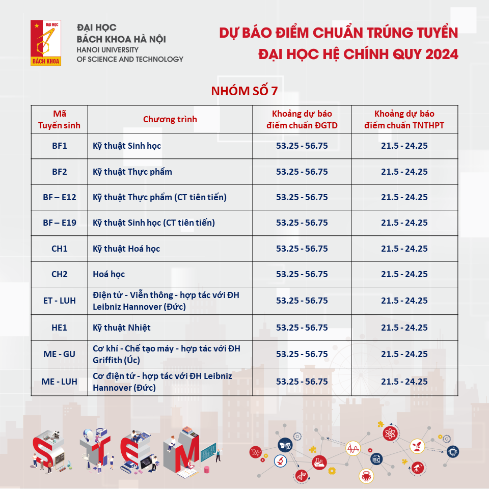 Du bao diem chuan DH Bach khoa Ha Noi 2024, cao nhat tren 28 diem-Hinh-6