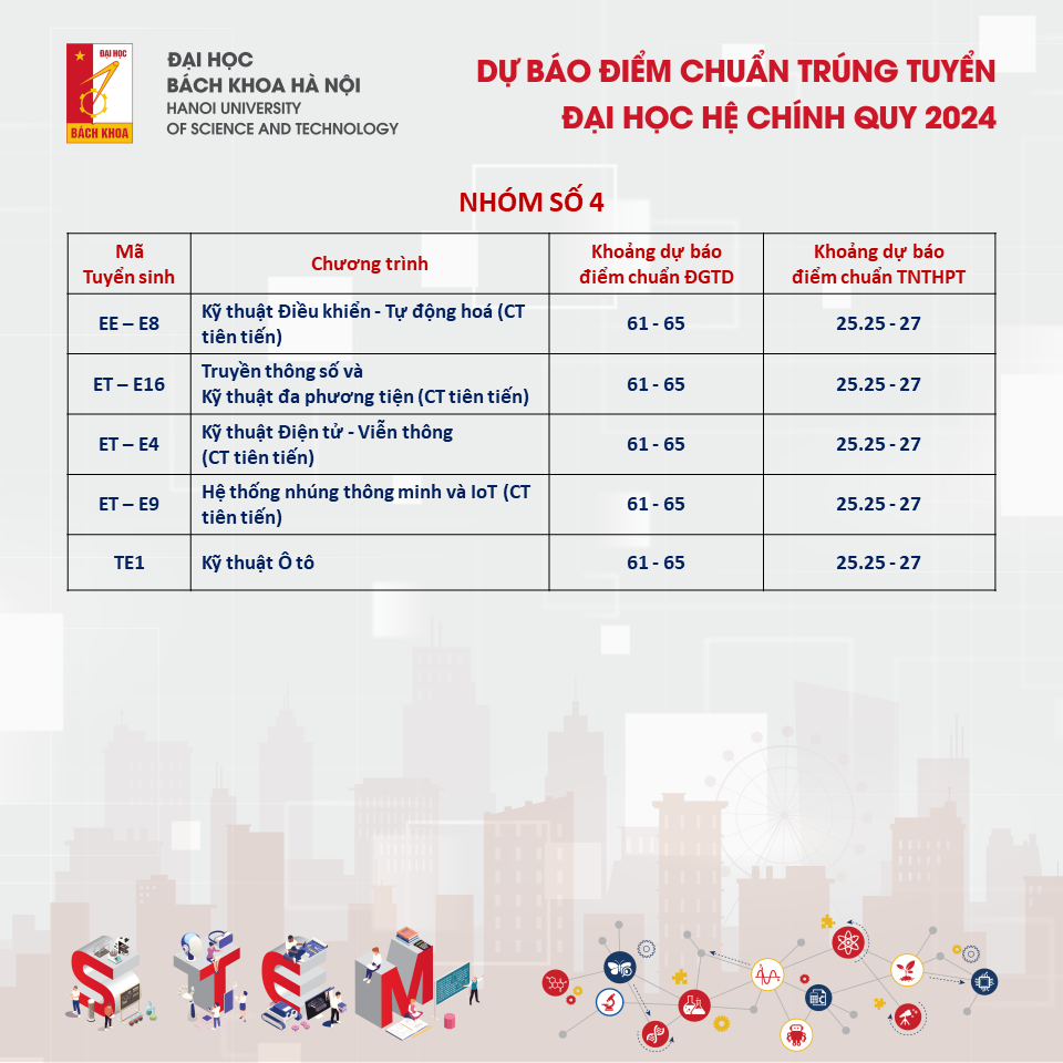Du bao diem chuan DH Bach khoa Ha Noi 2024, cao nhat tren 28 diem-Hinh-3