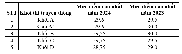Phổ điểm thi tốt nghiệp THPT 2024: Toán, Văn tăng nhẹ; Hóa, Sinh giảm - Hình 3 Pho diem thi tot nghiep THPT 2024: Toan, Van tang nhe; Hoa, Sinh giam-Hinh-3