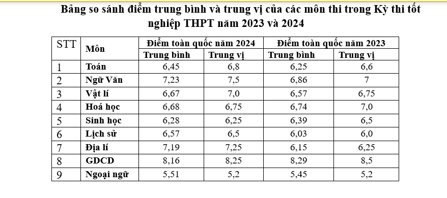 Phổ điểm thi tốt nghiệp THPT 2024: Toán, Văn tăng nhẹ; Hóa, Sinh giảm - Hình 2 Pho diem thi tot nghiep THPT 2024: Toan, Van tang nhe; Hoa, Sinh giam-Hinh-2