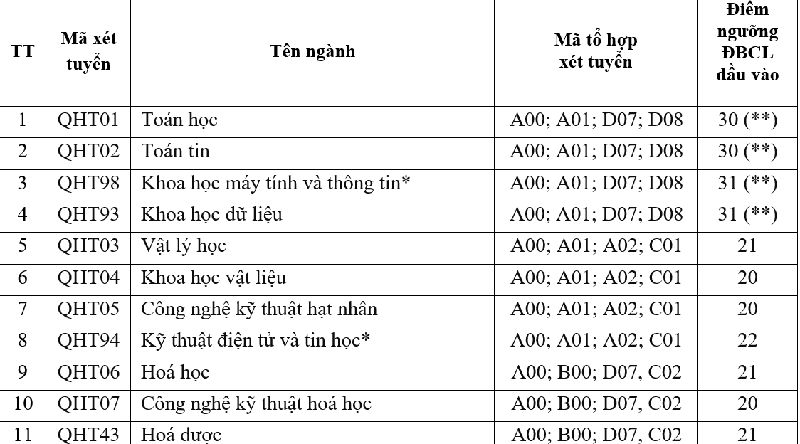 Truong Dai hoc KHTN, DH Quoc gia Ha Noi cong bo diem san xet tuyen 2024