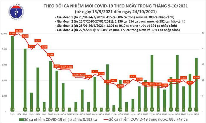 Ngay 24/10: Co 4.045 ca mac COVID-19 tai 47 tinh thanh