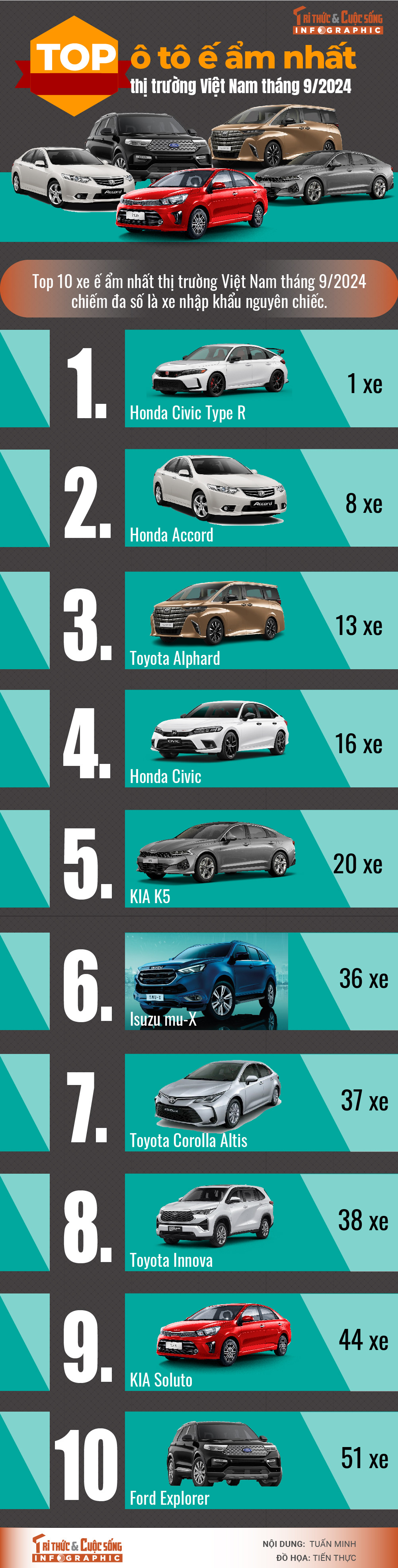 [INFOGRAPHIC] Top o to e am nhat thi truong Viet Nam thang 9/2024